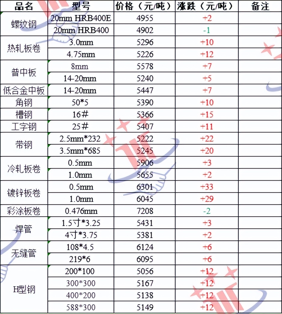 南钢最新价格,南钢最新报价呈现上涨态势。