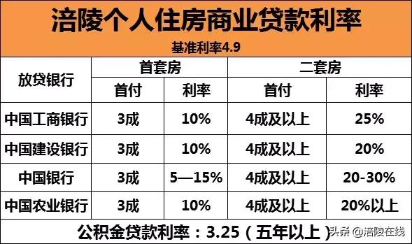 房屋商贷最新利率,最新房贷利率一览