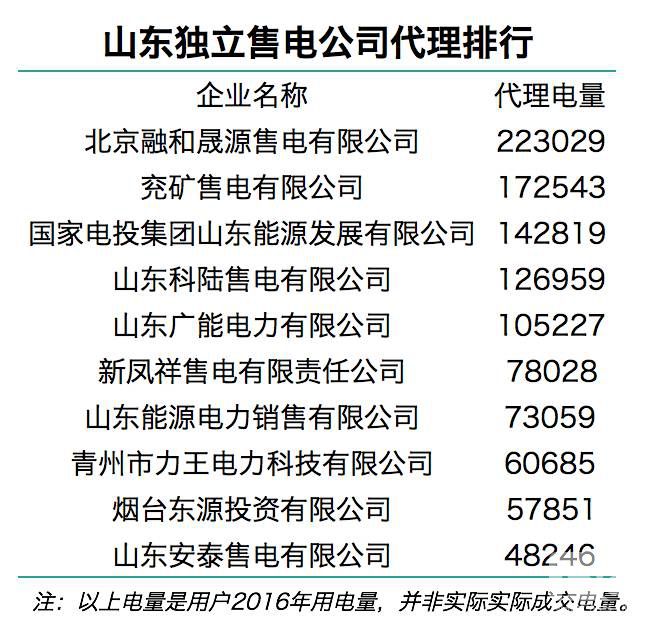 山东售电公司最新动态,山东电力销售企业最新资讯