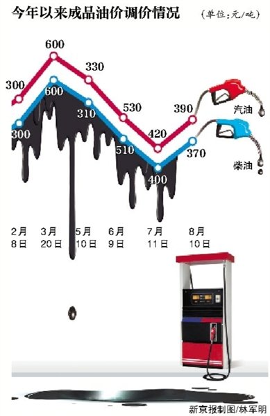 成品油调价窗口最新信息,最新成品油价格调整资讯