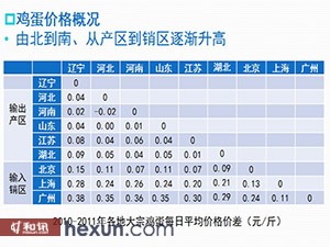 黑龙江鸡蛋最新价格,黑龙江地区鸡蛋现价行情