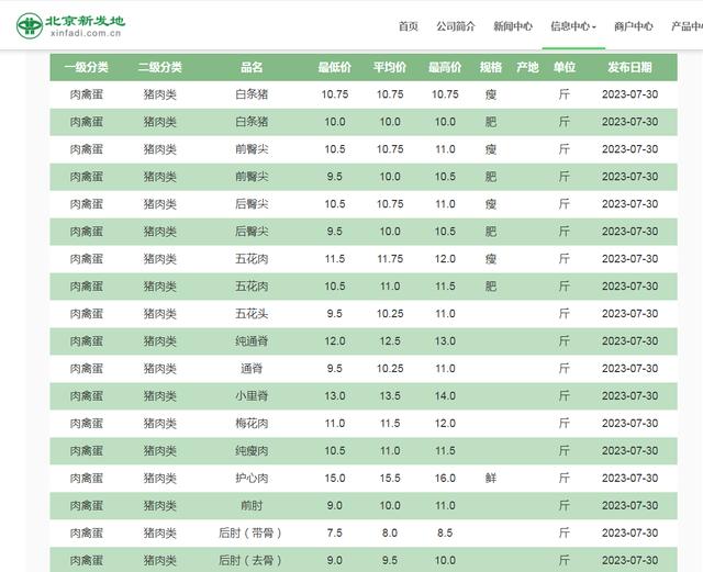 新发地猪肉最新价格,新发地猪肉价目更新