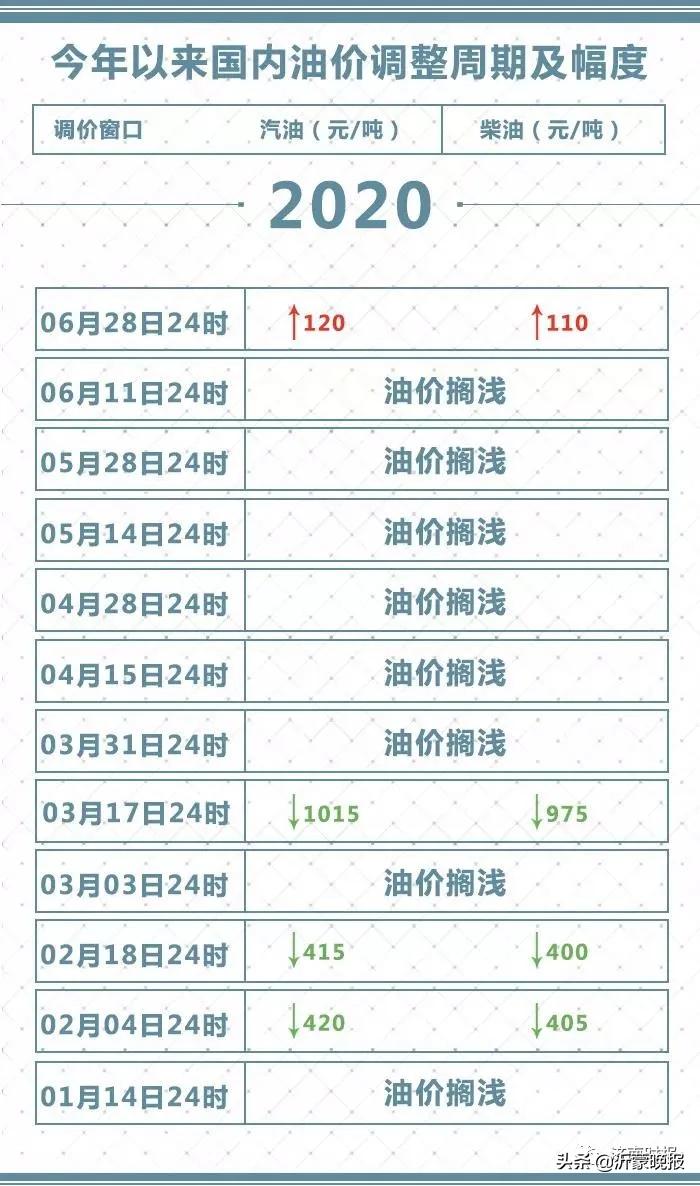 临沂油价调整最新消息,最新临沂油价变动资讯