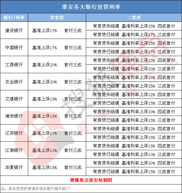 淮安房贷最新消息,淮安房贷动态资讯