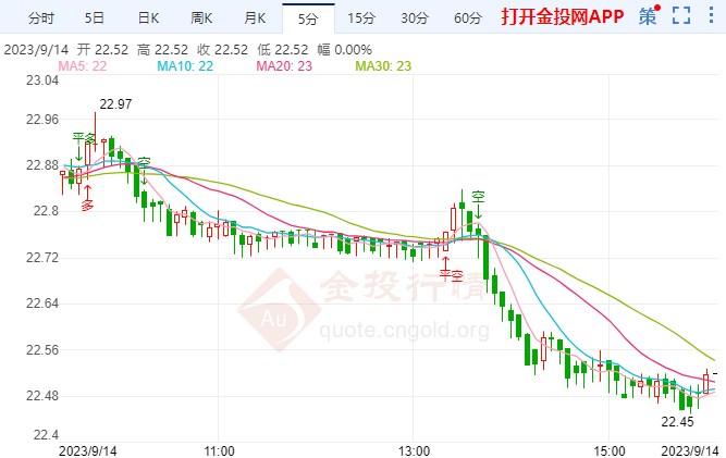 银价最新价格,“实时银价走势”