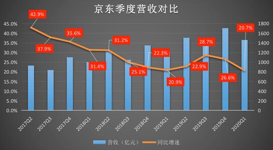 京东最新数据,京东最新市场动态