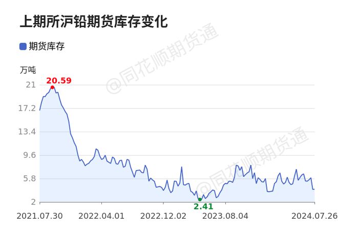 上海最新铅价,上海最新铅价行情