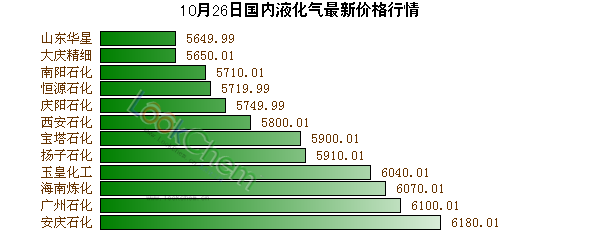 液化气最新出厂价,最新液化气出厂价格