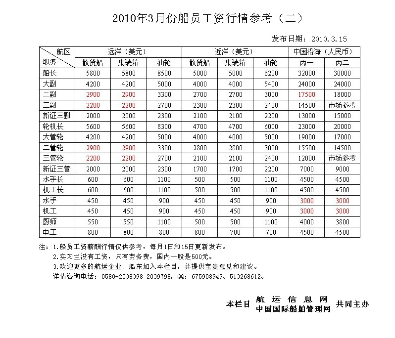 最新船员工资,最新船员薪酬行情