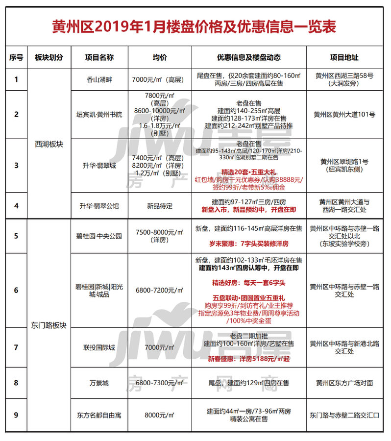 湖北黄州房价最新行情,黄州楼市最新动态