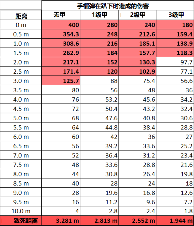 绝地求生最新伤害表,绝地求生全新伤害指数一览