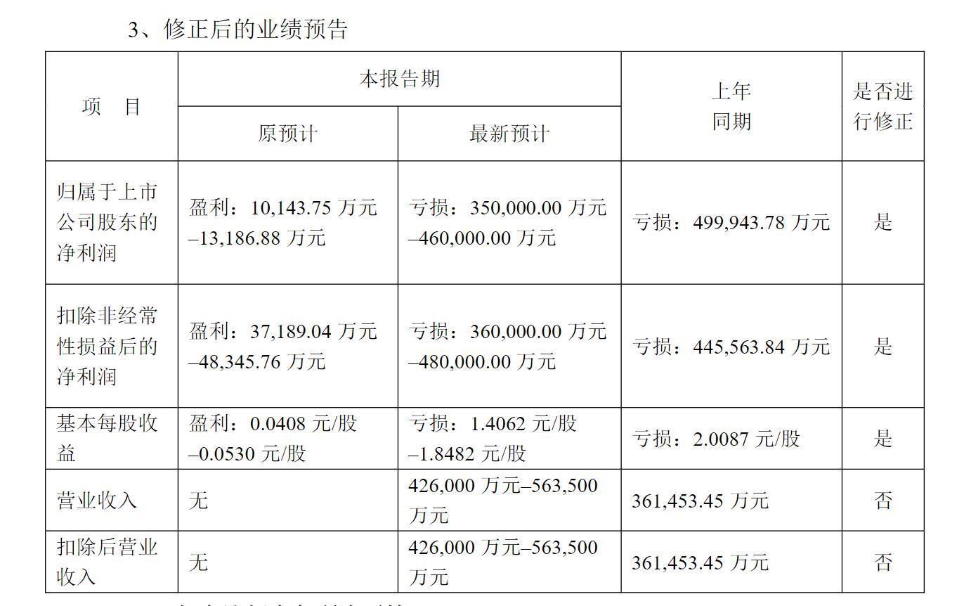 最新损益表,近期利润亏损报告