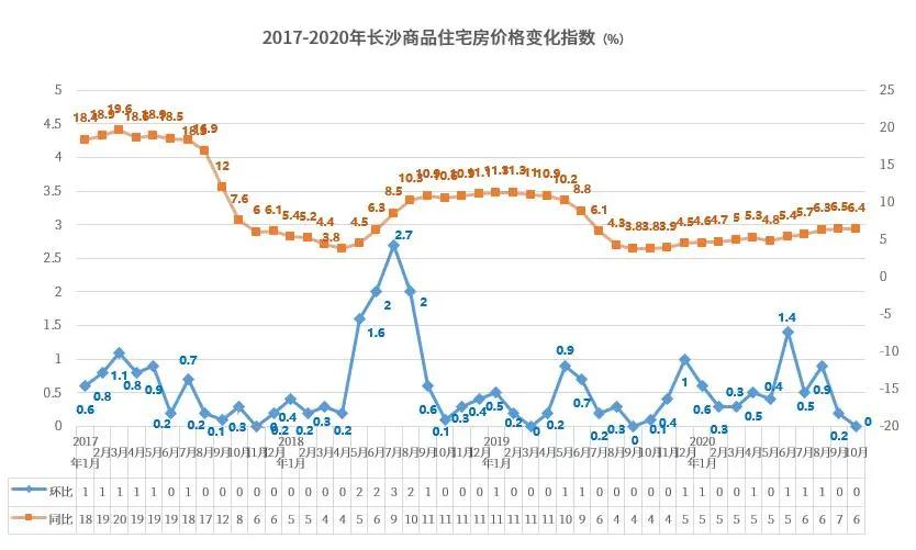 长沙最新房价安居客,长沙房价最新动态 安居客发布