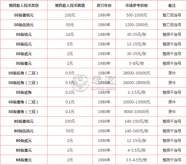 第四套人民币价格表最新价格,“最新第四套人民币市场价格一览”