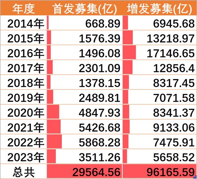 最新增发,最新股本扩张