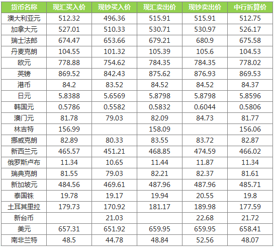 中银最新外汇牌价,中行最新汇率公布