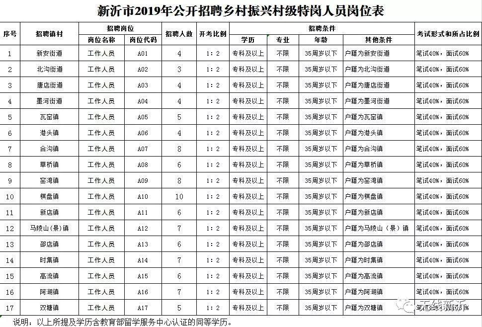 新沂本市最新招聘,新沂市最新职位招募