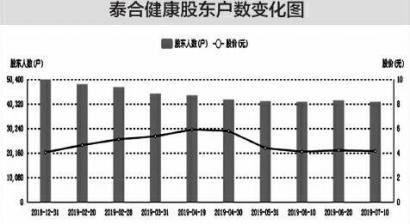 泰合健康最新动态,泰合健康最新资讯