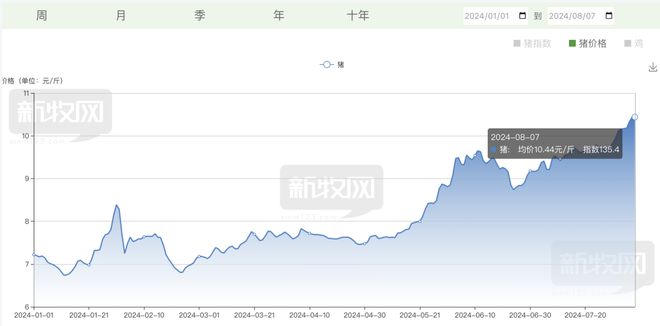 新牧网最新猪价格表：最新猪价一览表