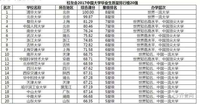 2017大学最新排名，2017年度高校排名揭晓