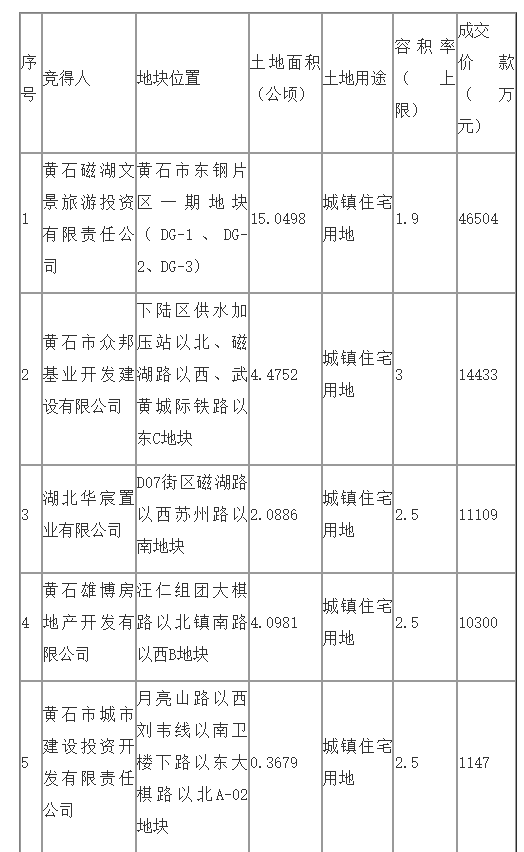 黄石市区房价最新消息-黄石房价动态速递