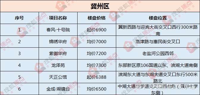 冀州地区最新住宅项目价格一览