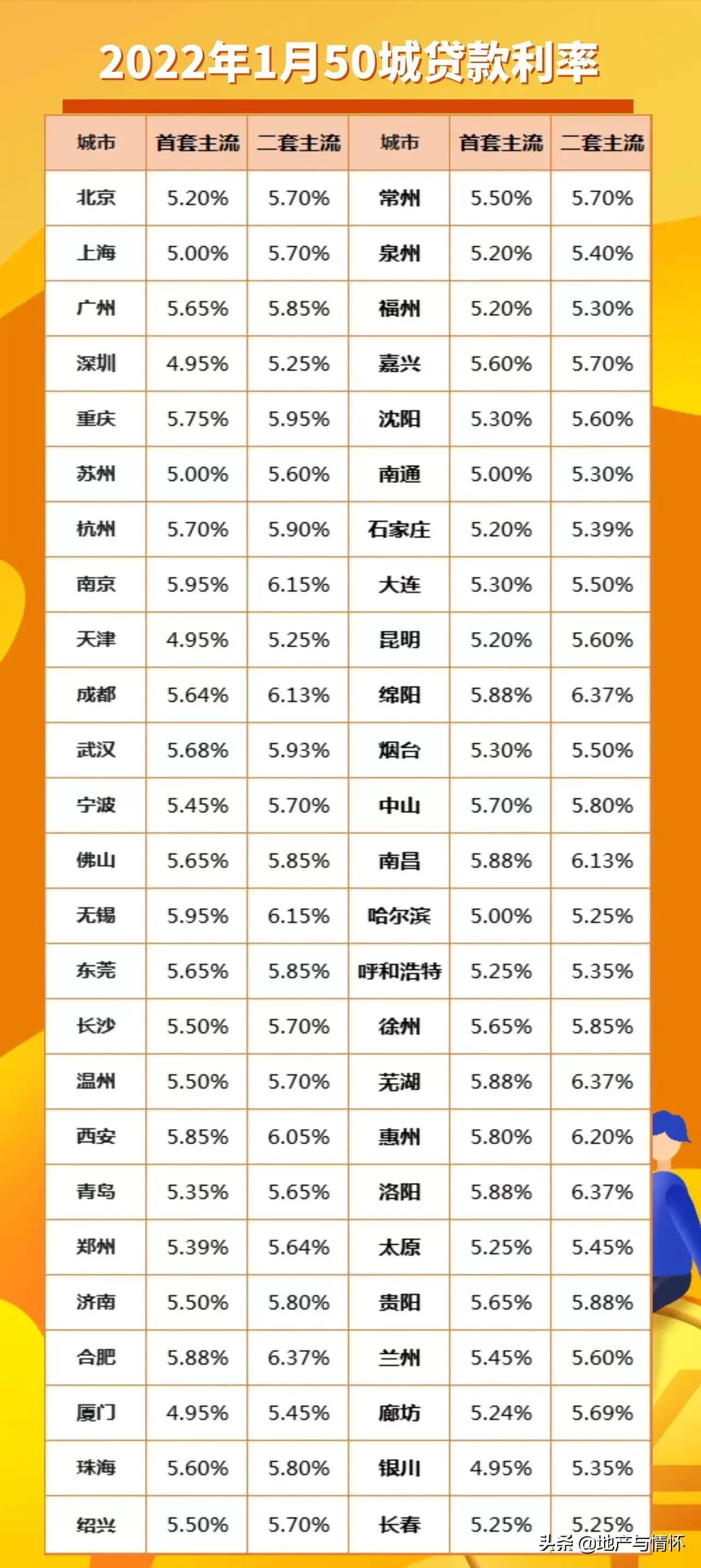 最新绍兴房贷利率一览