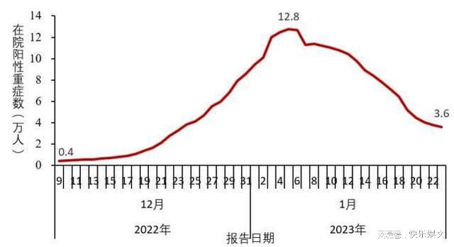 我国新冠患者数据持续更新，健康防线稳固向好！