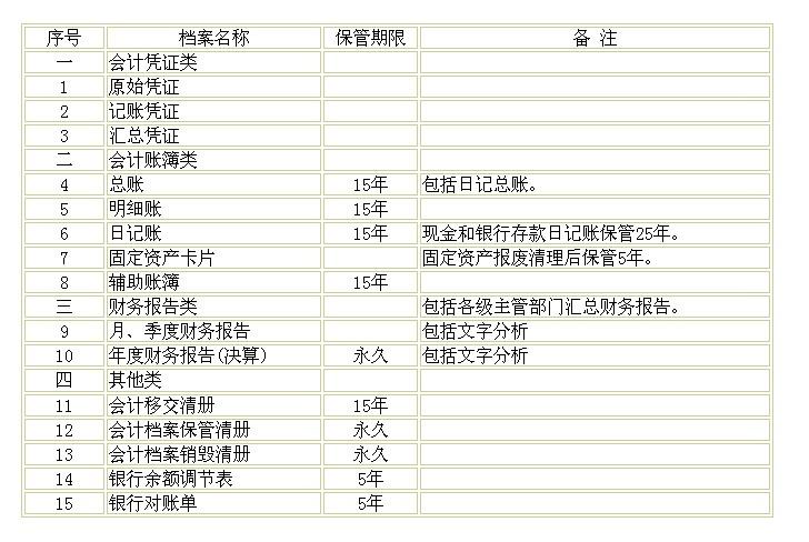 最新版会计档案管理规范解读