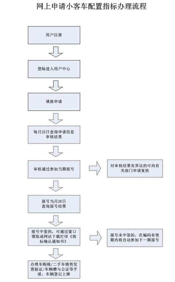 北京车牌摇号动态速递