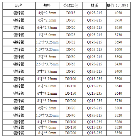 “近期热镀锌钢管价格一览表”