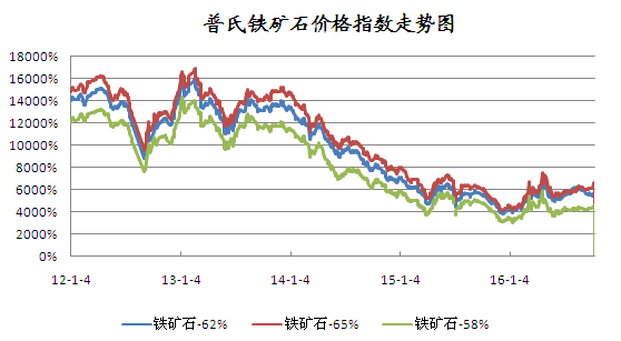 最新发布：铁矿石普氏指数行情一览