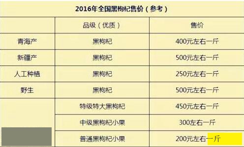 2025年黑枸杞市场最新行情与价格一览