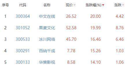 最新动态：中文传媒板块股价变动及行业资讯一览