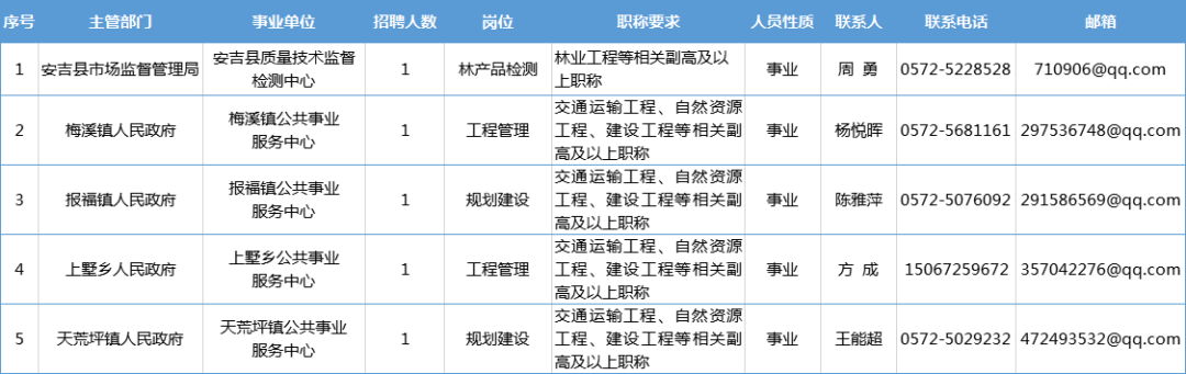 安吉递铺地区最新职位招聘汇总一览