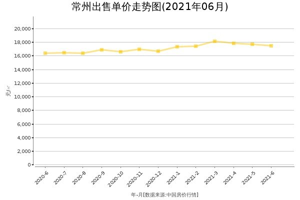 常州楼市动态：最新今日房价信息速报