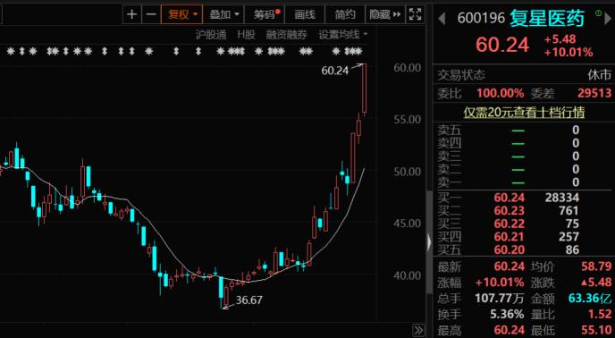 复星医药股份有限公司最新动态揭秘：行业焦点与市场动向全解析