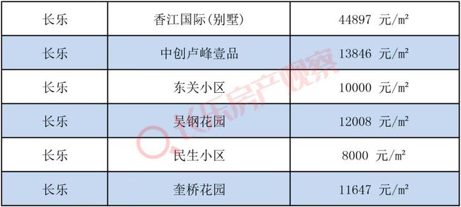 长乐区热门楼盘价格突变，最新行情显示跌幅惊人！